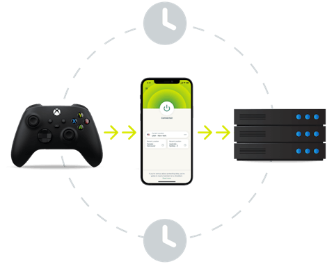 A game device connecting directly to a server through a VPN tunnel.