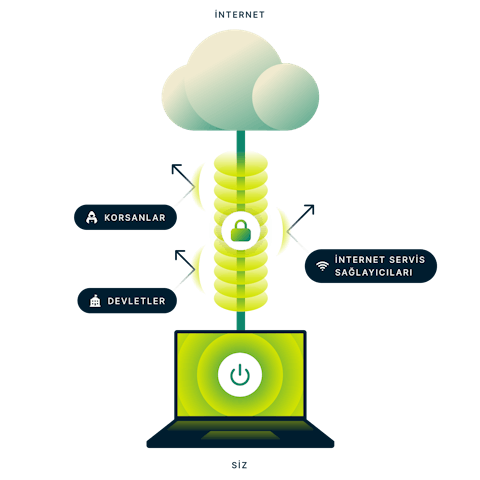 VPN nedir? görüntüsü.